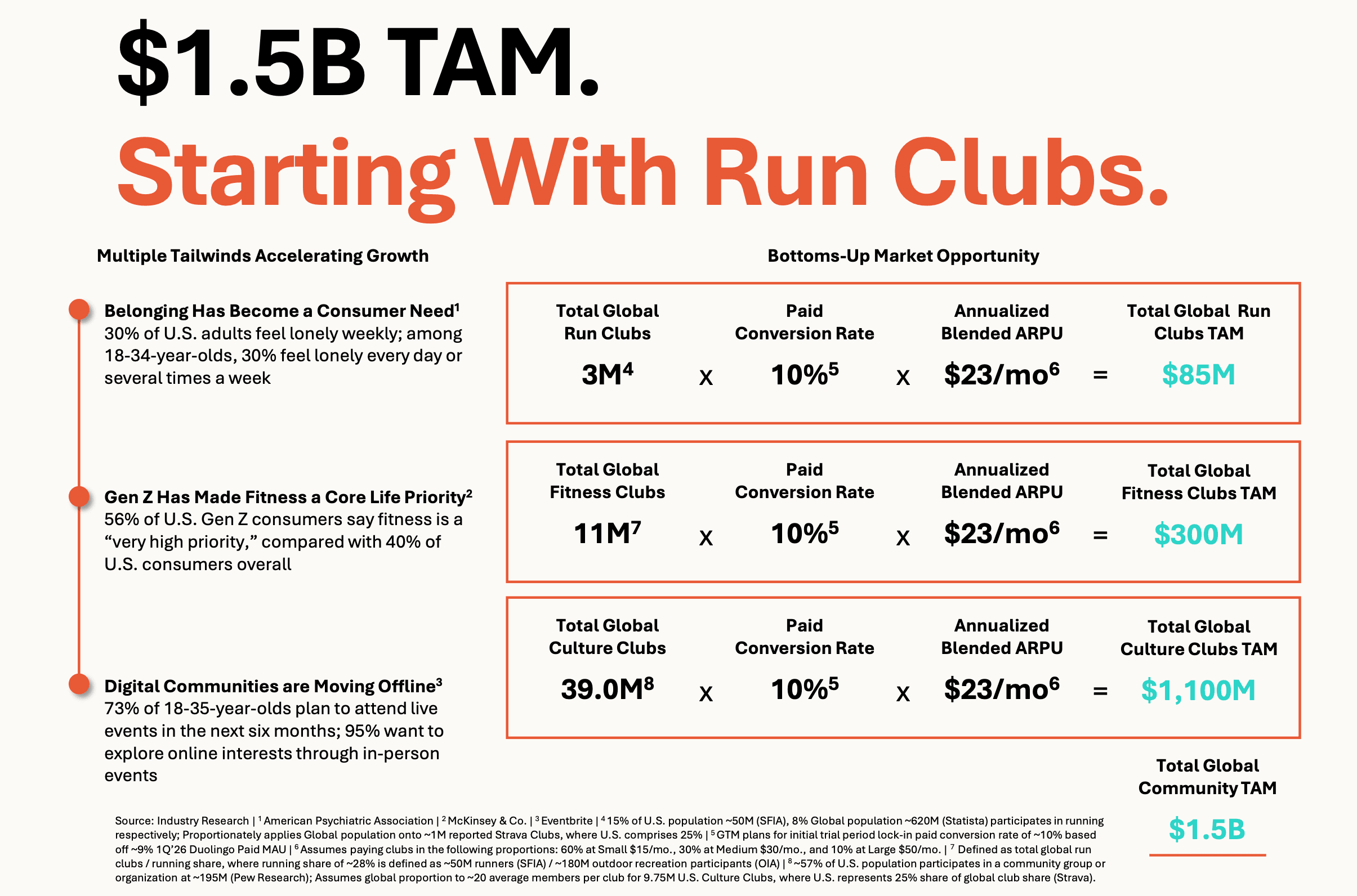 $1.5B TAM bottoms-up build: 3M run clubs × 10% paid conversion × $23/mo ARPU = $85M wedge; fitness clubs $300M; culture clubs $1.1B
